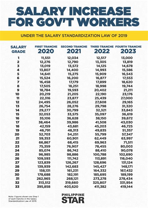 PAGCOR Salaries in the Philippines .